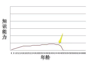 学习力的五种曲线