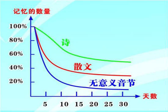 艾宾浩斯记忆曲线