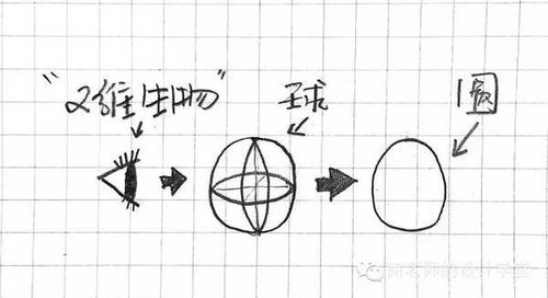 零维到十维空间