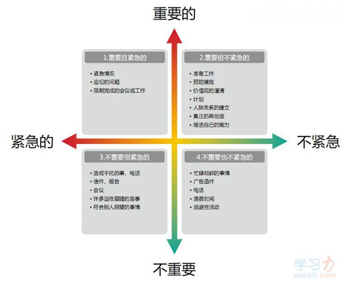 时间管理四象限法则