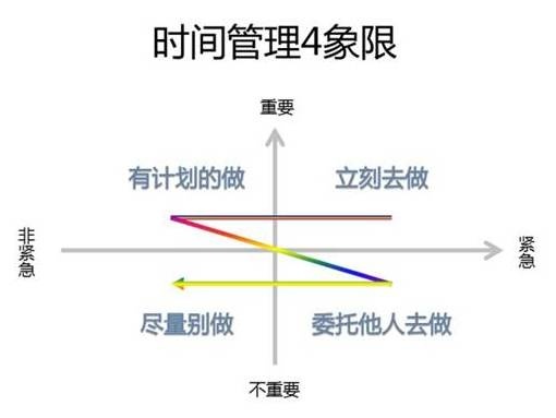 李开复的时间管理秘诀