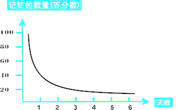 艾宾浩斯记忆曲线