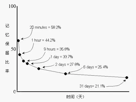 克服遗忘的三个方法, 打破记