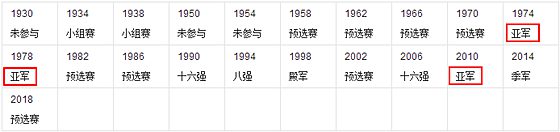 荷兰队历届世界杯成绩表