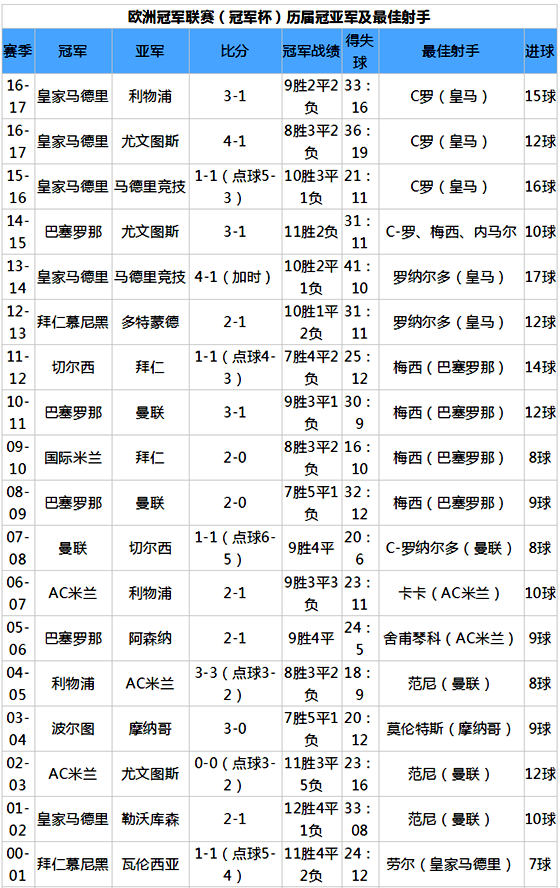 欧冠历届冠亚军及最佳射手表