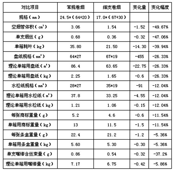 细支烟为什么会火,细支烟和粗支烟哪个危害大,区别是什么