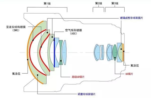 照相机镜头为什么有一层膜,照相机镜头镀膜的作用