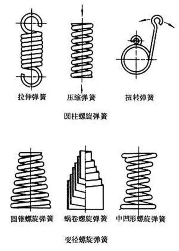 弹簧按照受力性质可分为:压缩弹簧,拉伸弹簧,扭转弹簧,弯曲弹簧;按照