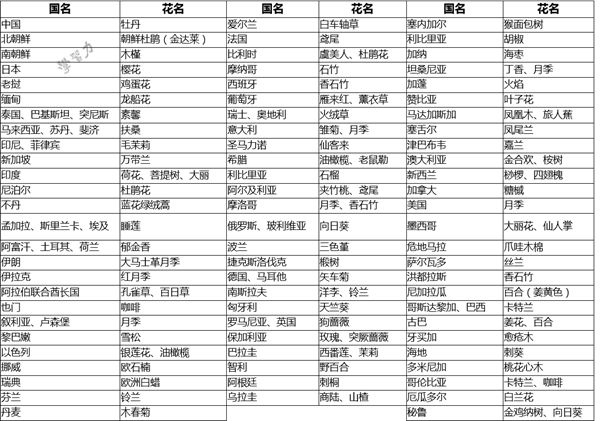 各国国花一览表