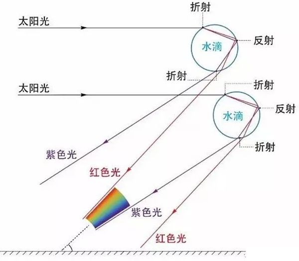 当光线经过这些水滴时,光就会出现折射现象,太阳光的可见光其实是由各