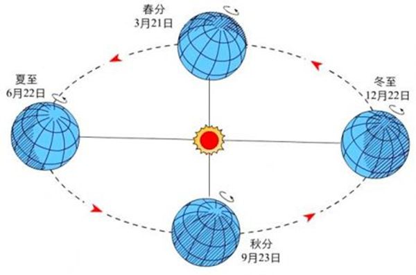 地球为什么是圆的,为什么地面是平的