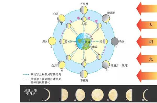 为什么月有阴晴圆缺,月亮为什么有时圆有时缺