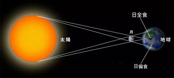 为什么会出现日食,日食是怎样形成的