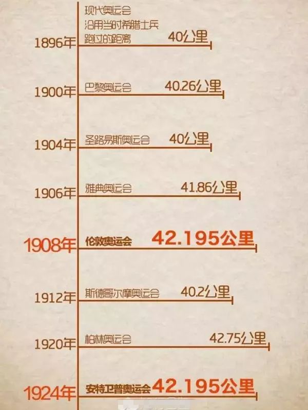 为什么马拉松是42.195公里,马拉松的起源是什么跟什么有关