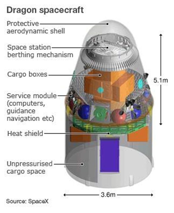 为什么叫龙飞船,Spacex龙飞船有什么先进技术