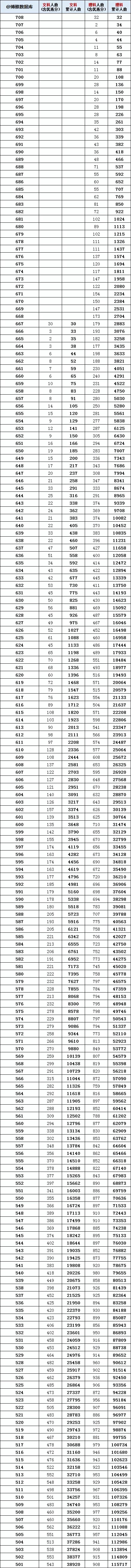 八省联考参考:河北2020高考一分一段表