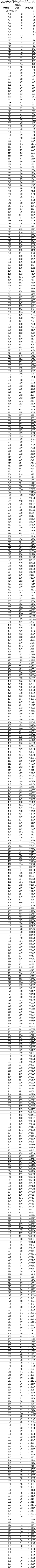 八省联考成绩对照:重庆2020高考理科一分一段表