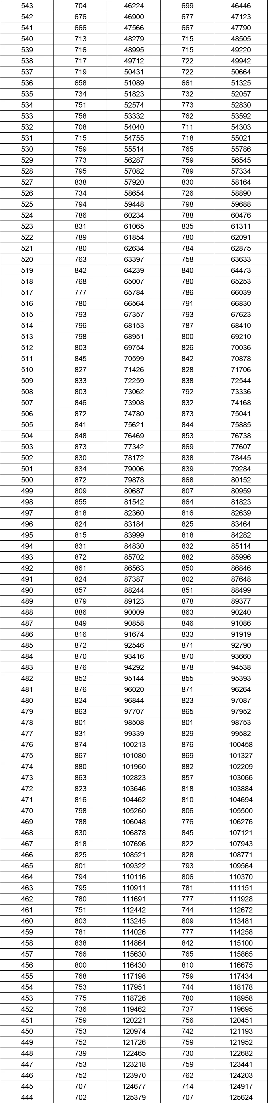 八省联考成绩对照:湖南2020高考理工类一分一段表