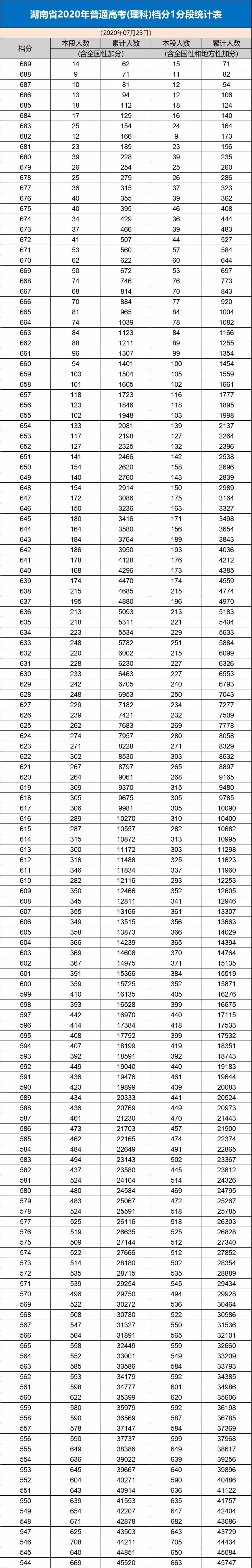 八省联考成绩对照:湖南2020高考理工类一分一段表