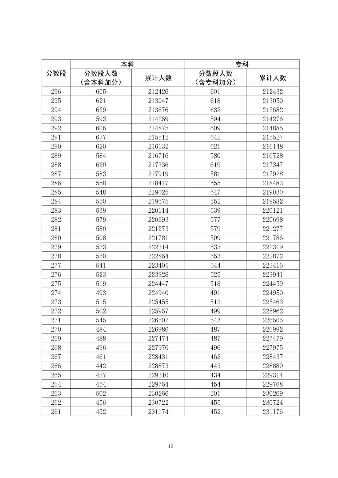 八省联考成绩对照:广东2020高考文史类一分一段表