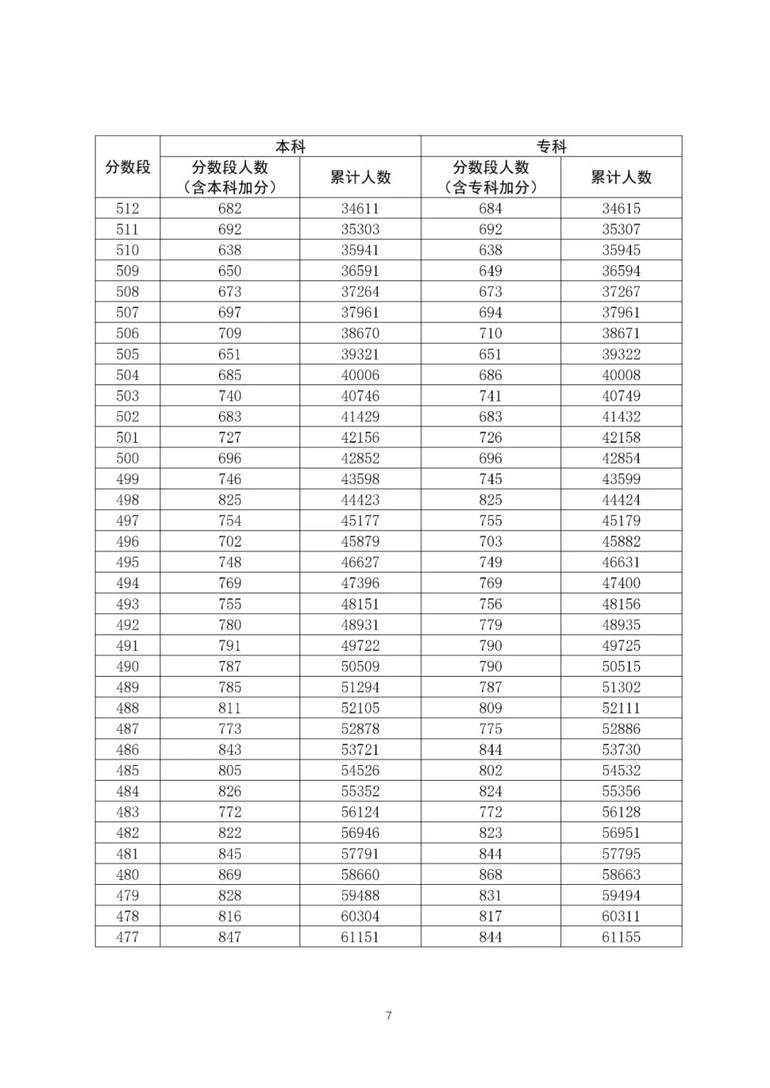 八省联考成绩对照:广东2020高考文史类一分一段表
