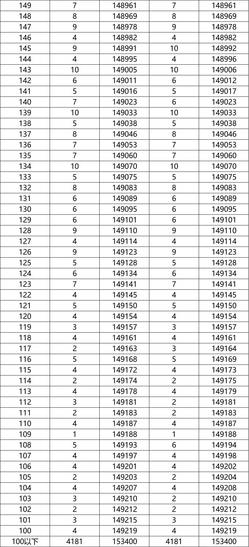 八省联考成绩对照:湖南2020高考文史类一分一段表
