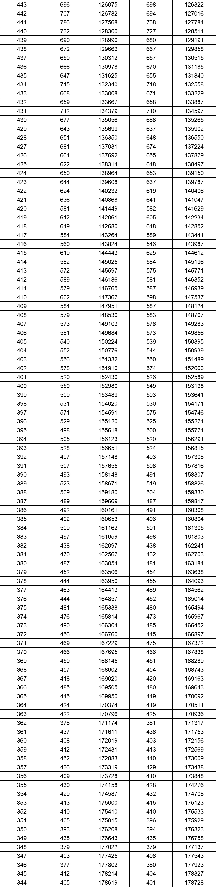 八省联考成绩对照:湖南2020高考文史类一分一段表