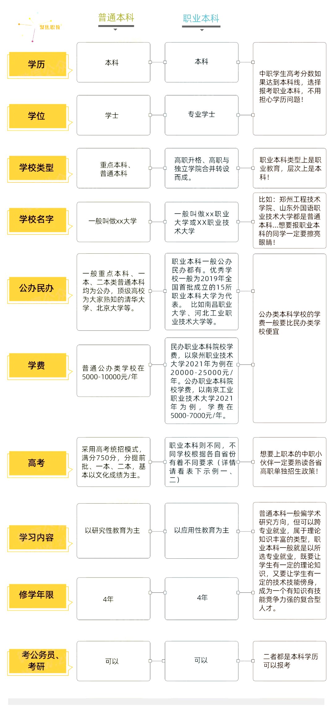 职业本科是什么意思,职业本科和普通本科的区别,可以考研考公务员吗