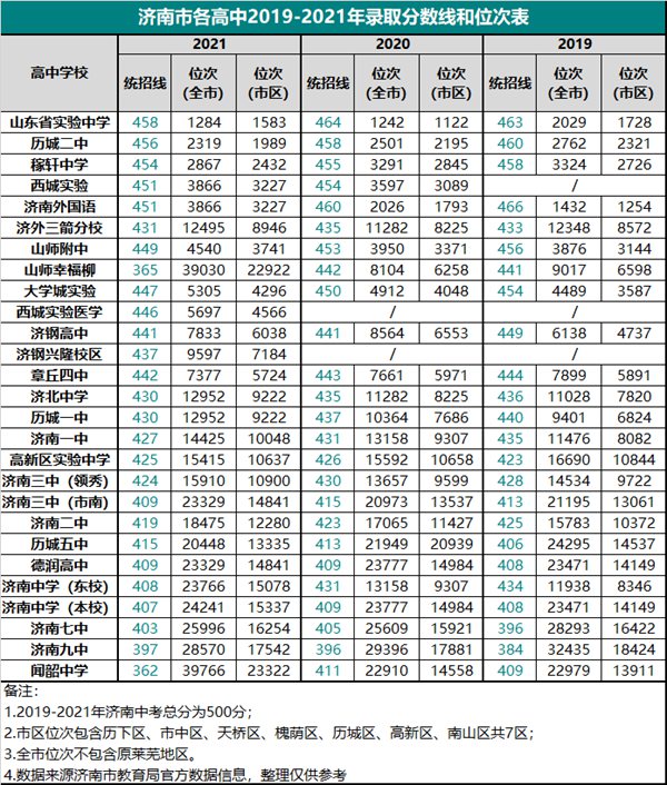 2022年山东中考录取分数线,山东中考分数线公布2022