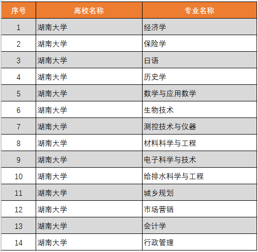 湖南大学录取分数线2022是多少分(含2020-2022历年)