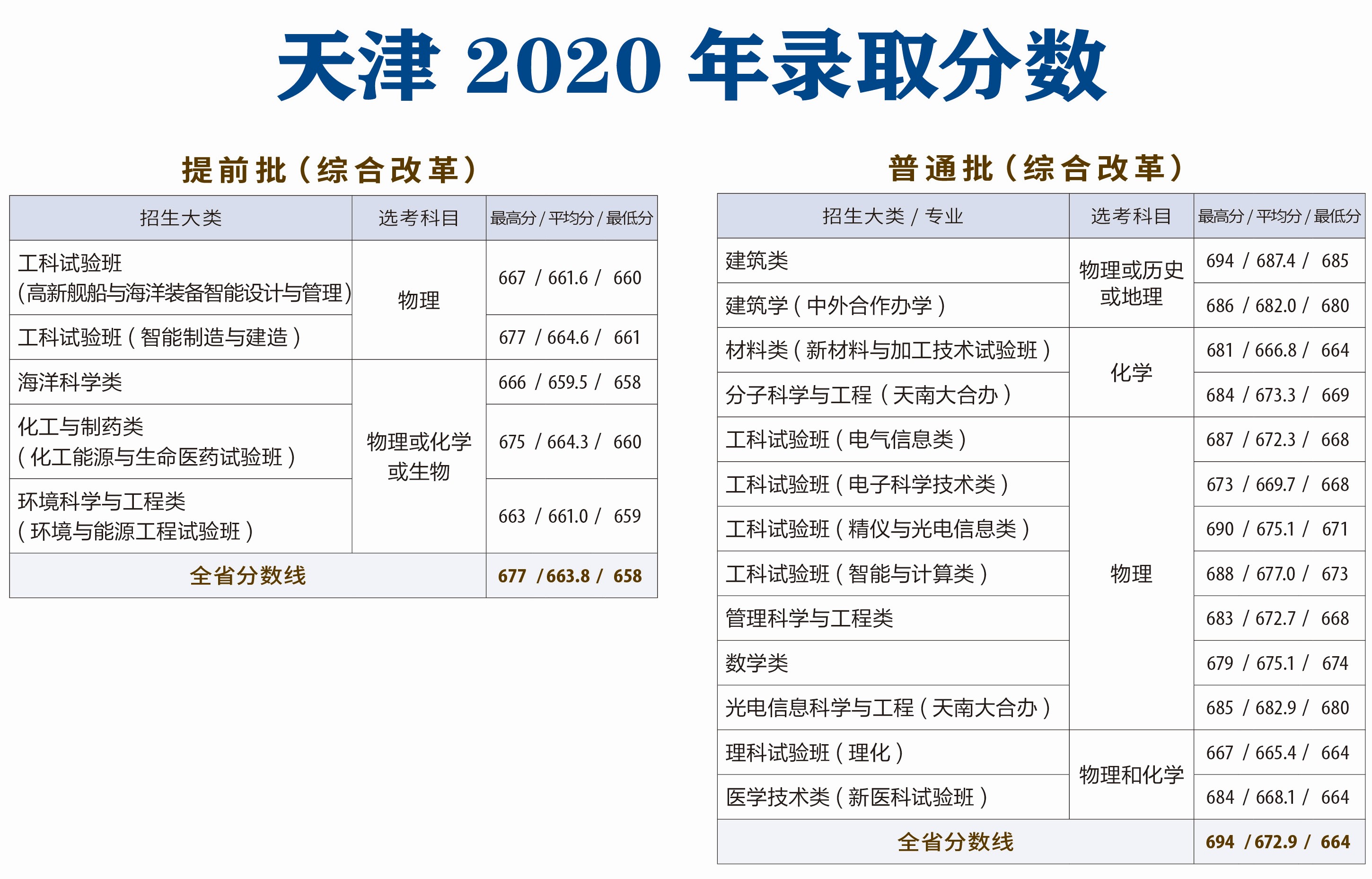 天津大学录取分数线2022是多少分（含2020-2022历年分数线）