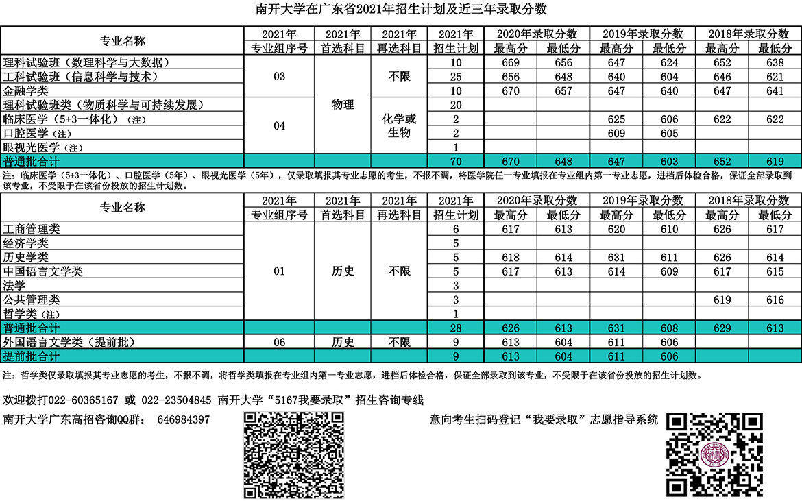 南开大学录取分数线2022是多少分（含2020-2022历年分数线）