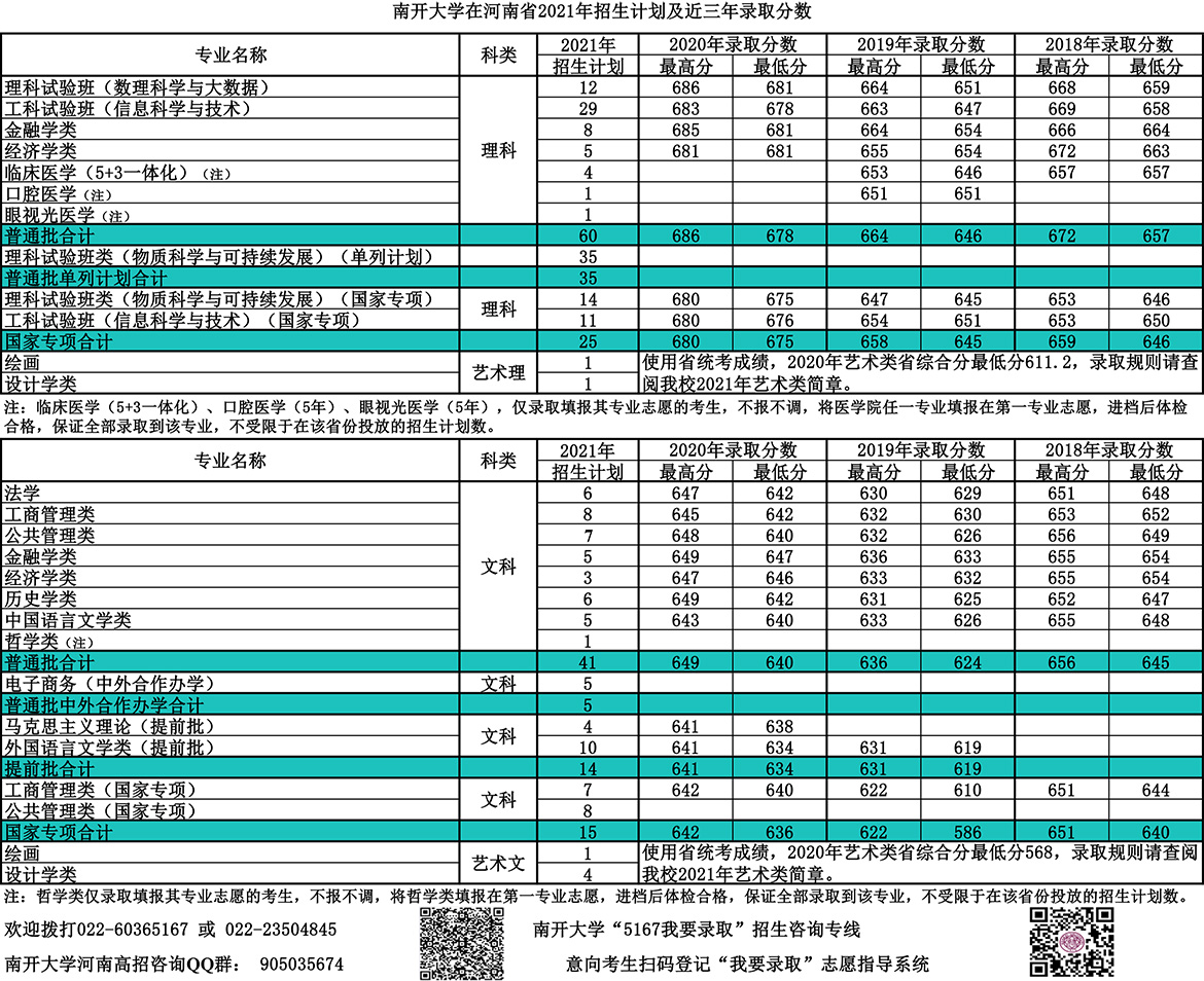 南开大学录取分数线2022是多少分（含2020-2022历年分数线）