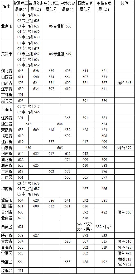 中国农业大学录取分数线2022是多少分（含2020-2022历年）