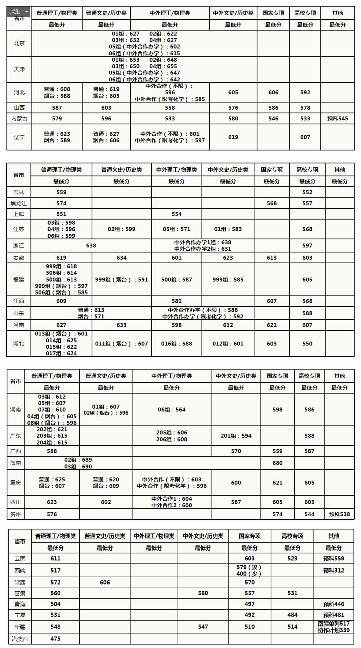 中国农业大学录取分数线2022是多少分（含2020-2022历年）