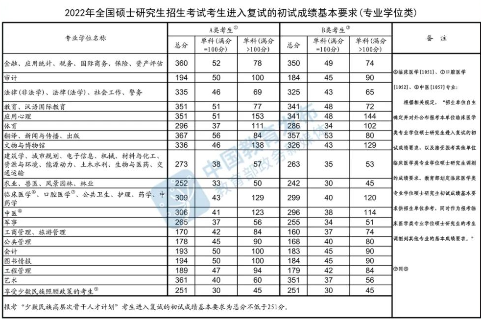 2022年考研国家线