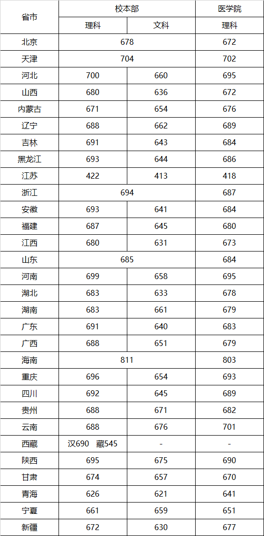 上海交通大学录取分数线2022是多少分（含2020-2022历年分数线）