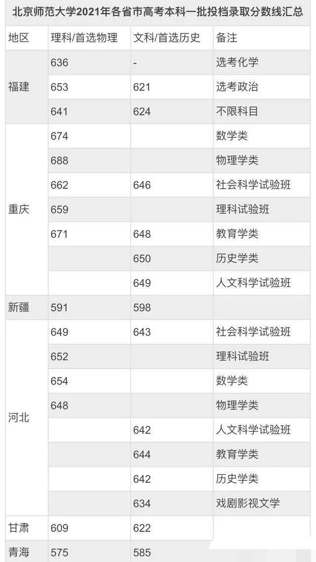 北京师范大学录取分数线2022是多少分（含2020-2022历年）