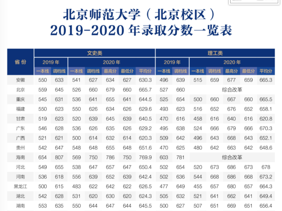 北京师范大学录取分数线2022是多少分（含2020-2022历年）