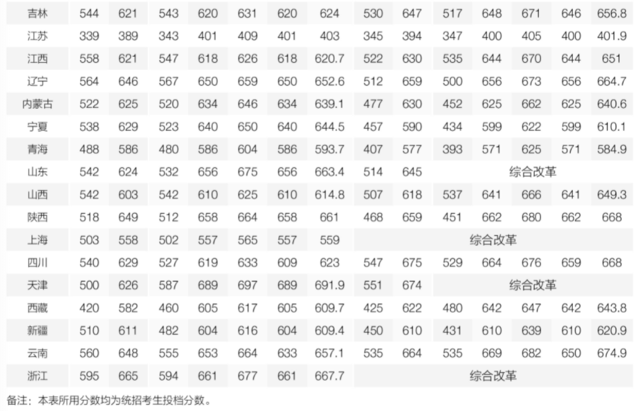 北京师范大学录取分数线2022是多少分（含2020-2022历年）