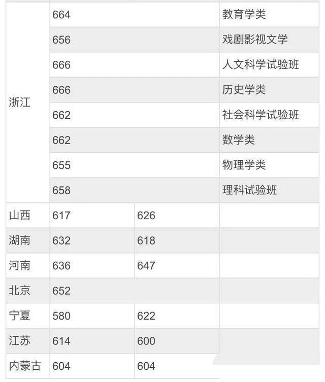 北京师范大学录取分数线2022是多少分（含2020-2022历年）