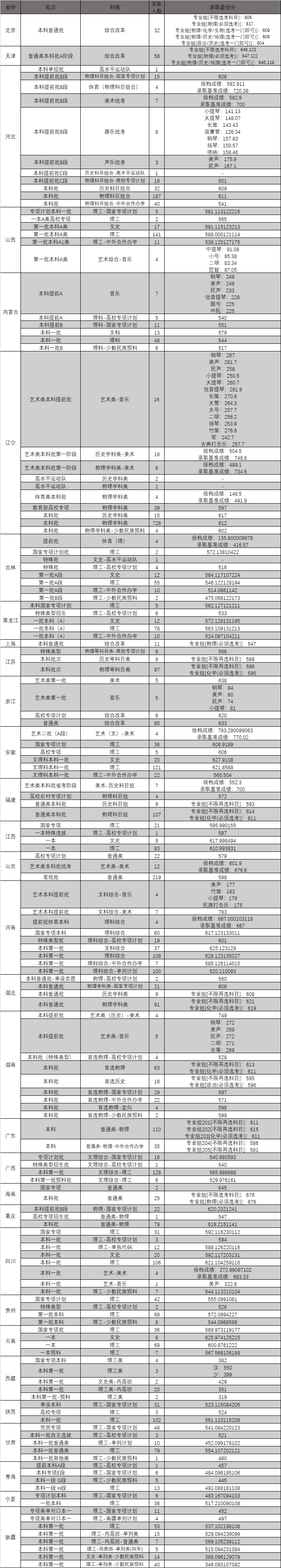 东北大学录取分数线2022是多少分（含2020-2022历年）