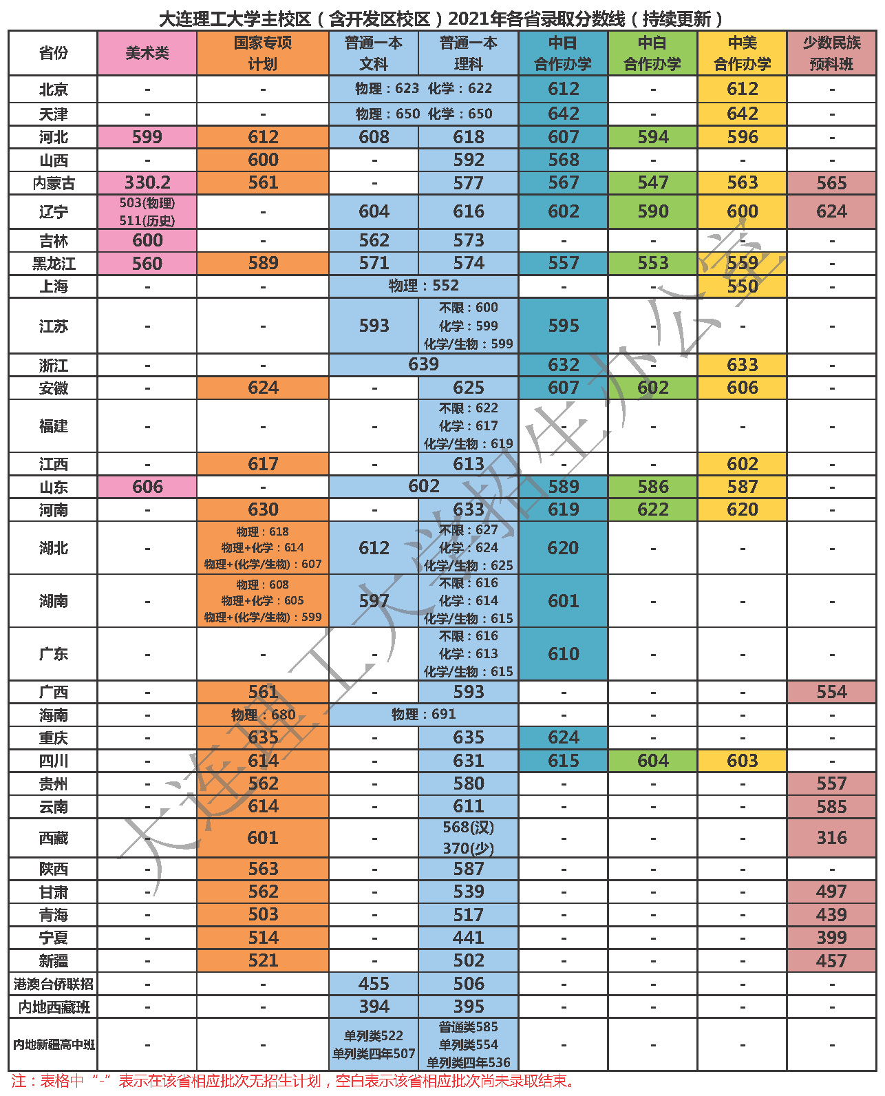 大连理工大学录取分数线2022是多少分（含2020-2022历年）