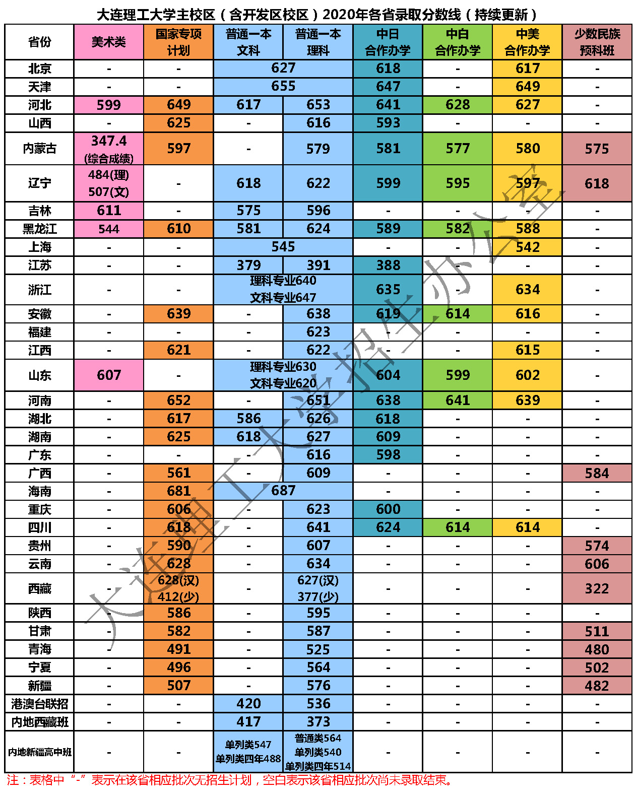 大连理工大学录取分数线2022是多少分（含2020-2022历年）