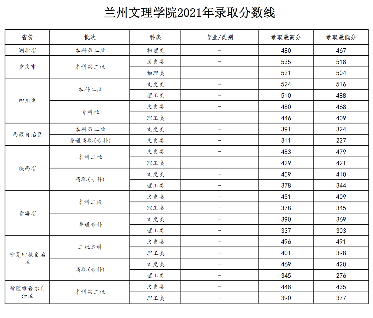 兰州文理学院录取分数线,高考多少分可以上兰州文理学院