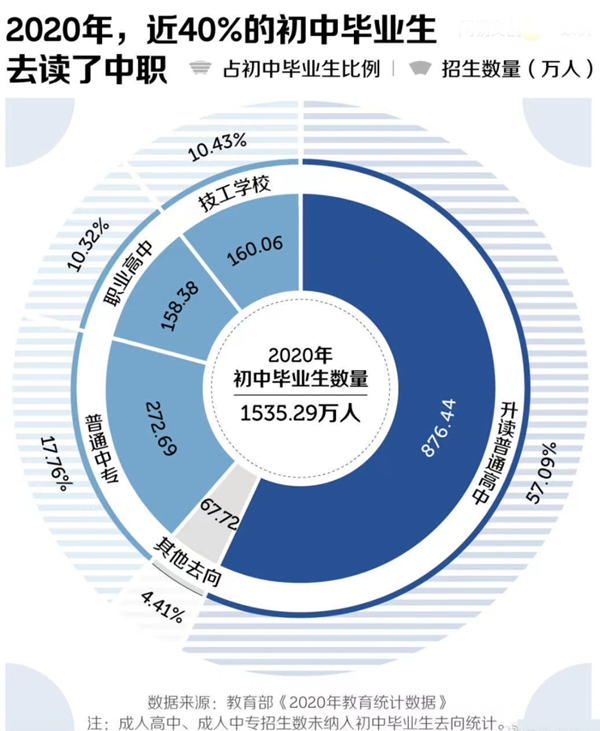 中考普职分流是什么意思,什么叫中考分流