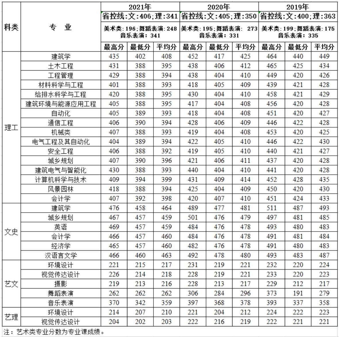 2022西安科技大学录取分数线（含2020-2021历年）_大学生必备网