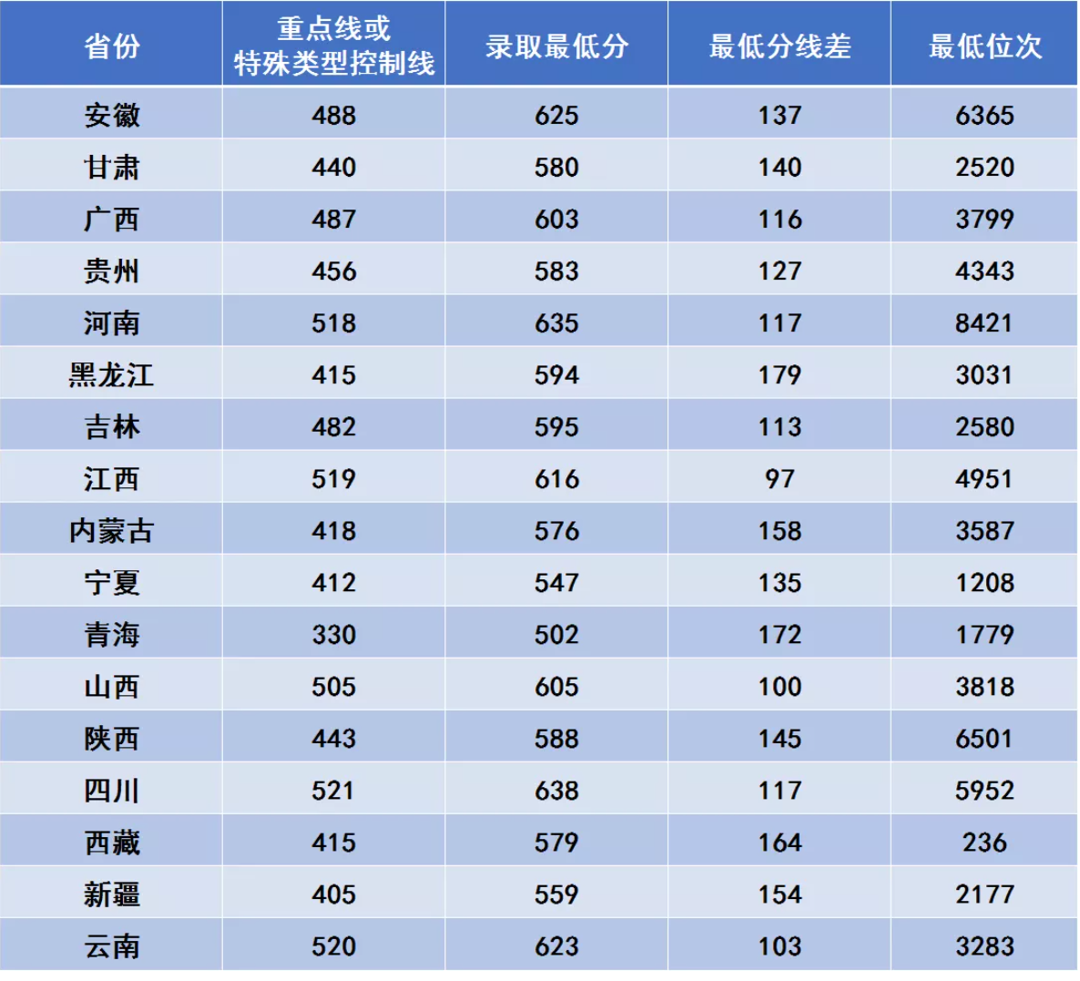 2022年各大学在湖南录取分数排名