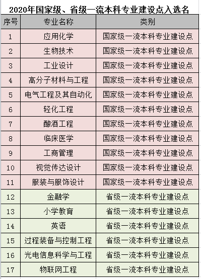 江南大学录取分数线2022是多少分（含2020-2022历年分数线）