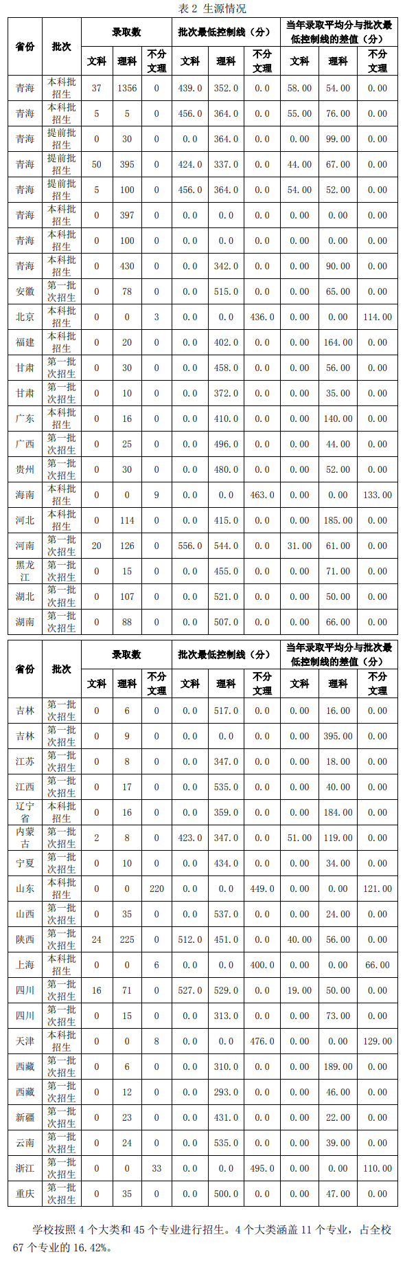 青海大学录取分数线2022是多少分（含2020-2022历年分数线）